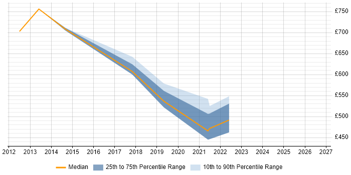 Contractor daily rate distribution trend for Head of Strategy job vacancies in the North West
