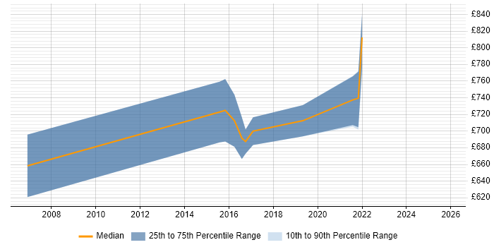 Contractor daily rate distribution trend for Head of Technology job vacancies in the North West