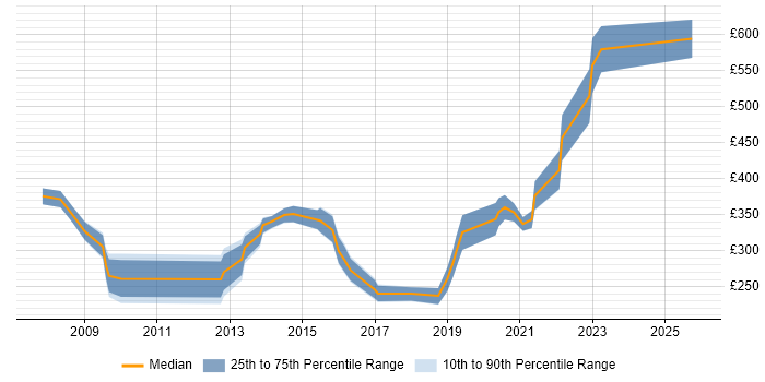 Contractor daily rate distribution trend for jobs in the North West citing Health Informatics