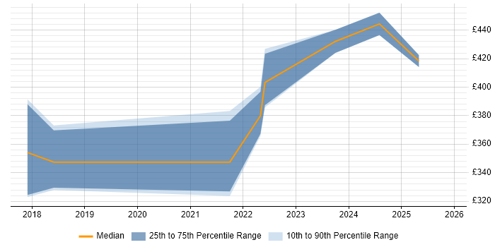 Contractor daily rate distribution trend for jobs in the North West citing Health Technology
