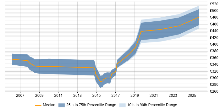 Contractor daily rate distribution trend for Healthcare Analyst job vacancies in the North West