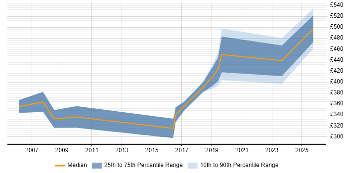 Contractor daily rate distribution trend for Healthcare Business Analyst job vacancies in the North West