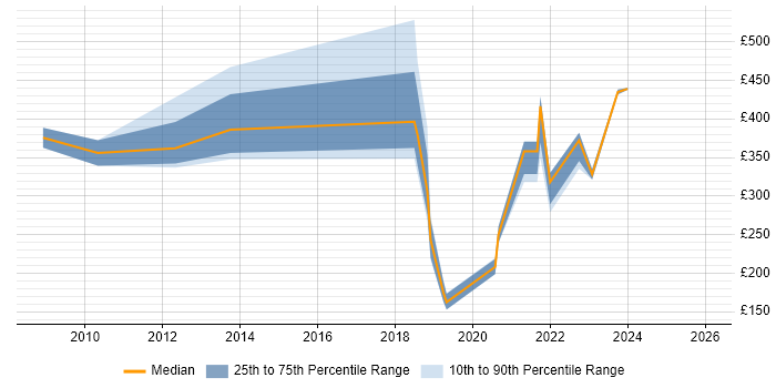 Contractor daily rate distribution trend for jobs in the North West citing Hedge funds