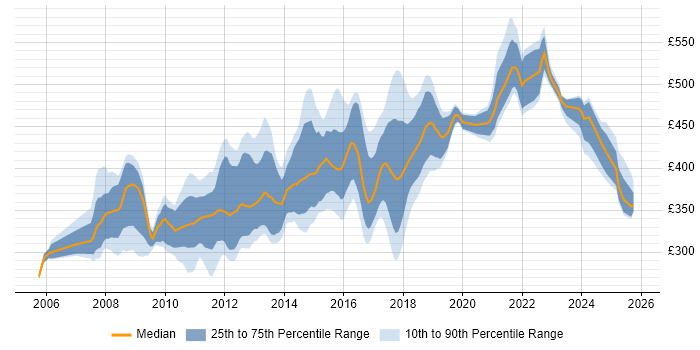 Contractor daily rate distribution trend for jobs in the North West citing Hibernate