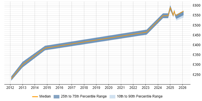 Contractor daily rate distribution trend for jobs in the North West citing HIPAA