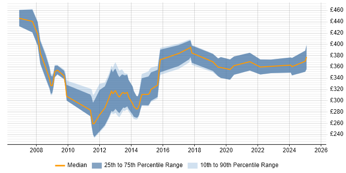 Contractor daily rate distribution trend for jobs in the North West citing HL7 Contractor daily rate distribution trend for jobs in the North West citing HL7