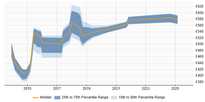 Contractor daily rate distribution trend for jobs in the North West citing HMG Security Policy Framework Contractor daily rate distribution trend for jobs in the North West citing HMG Security Policy Framework