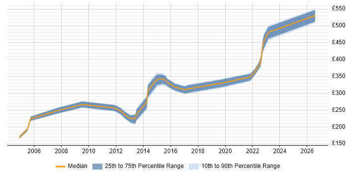 Contractor daily rate distribution trend for jobs in the North West citing HNC