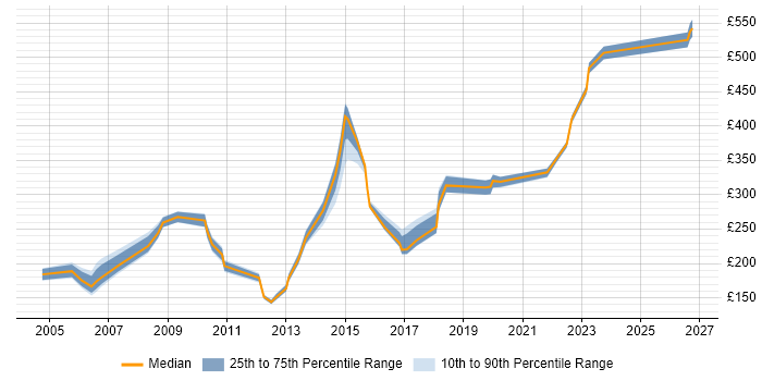 Contractor daily rate distribution trend for jobs in the North West citing HND