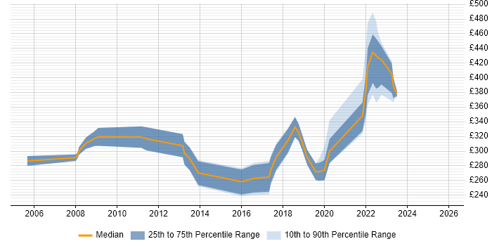 Contractor daily rate distribution trend for jobs in the North West citing Housing Association