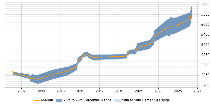Contractor daily rate distribution trend for jobs in the North West citing Housing Management