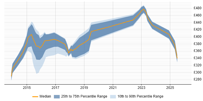 Contractor daily rate distribution trend for jobs in the North West citing HP ALM