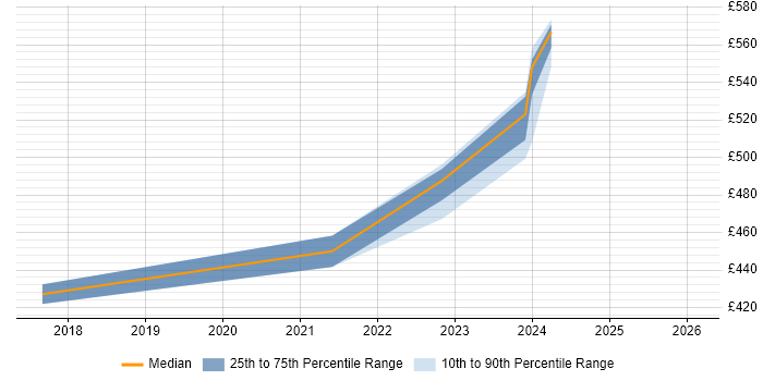 Contractor daily rate distribution trend for jobs in the North West citing HP Fortify