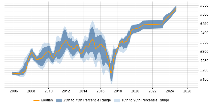 Contractor daily rate distribution trend for jobs in the North West citing HP Quality Center