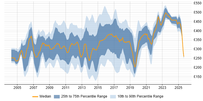 Contractor daily rate distribution trend for jobs in the North West citing HP Contractor daily rate distribution trend for jobs in the North West citing HP