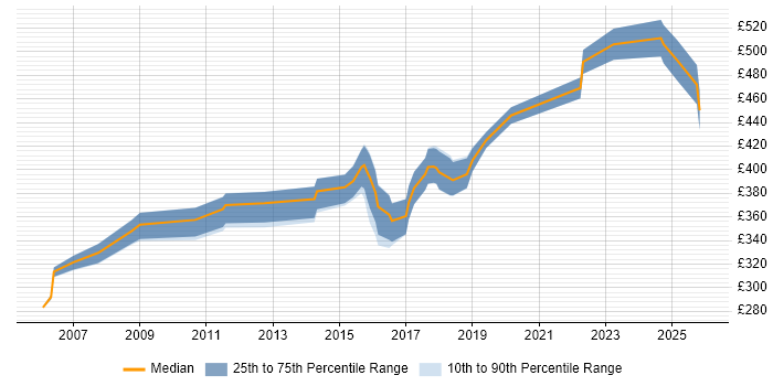 Contractor daily rate distribution trend for HR Business Analyst job vacancies in the North West