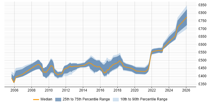 Contractor daily rate distribution trend for HR Manager job vacancies in the North West