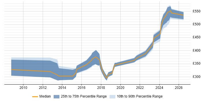 Contractor daily rate distribution trend for jobs in the North West citing HSRP