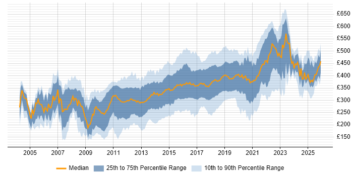 Contractor daily rate distribution trend for jobs in the North West citing HTML