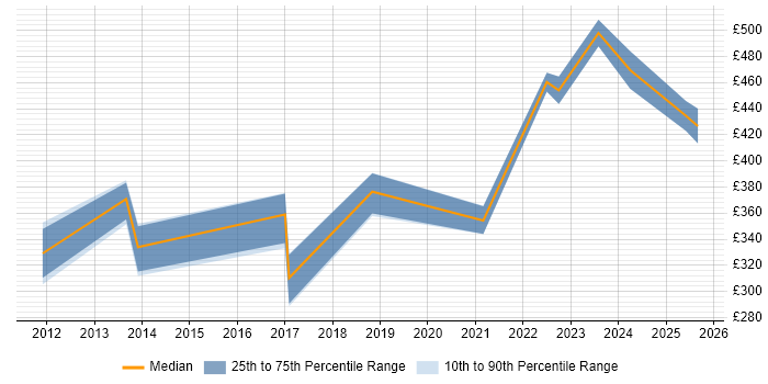 Contractor daily rate distribution trend for jobs in the North West citing HTML5 Canvas