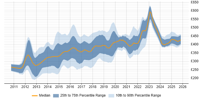 Contractor daily rate distribution trend for jobs in the North West citing HTML5