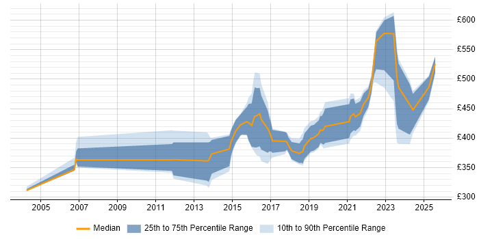 Contractor daily rate distribution trend for jobs in the North West citing HTTPS Contractor daily rate distribution trend for jobs in the North West citing HTTPS