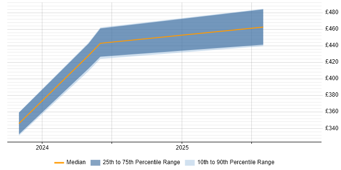 Contractor daily rate distribution trend for jobs in the North West citing Hugging Face