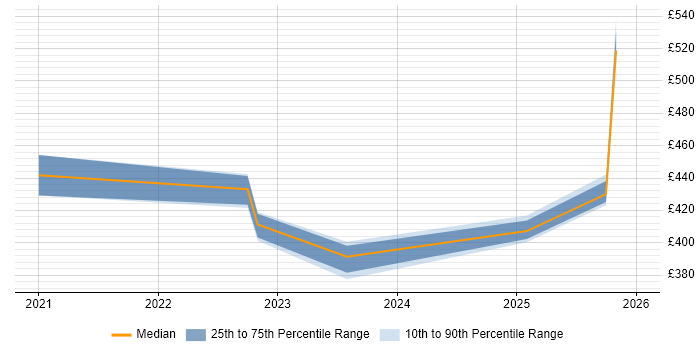 Contractor daily rate distribution trend for jobs in the North West citing Human-Centred Design