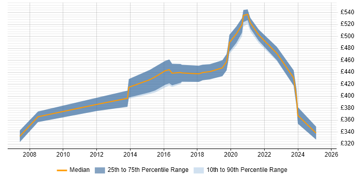 Contractor daily rate distribution trend for jobs in the North West citing Human Factors Contractor daily rate distribution trend for jobs in the North West citing Human Factors
