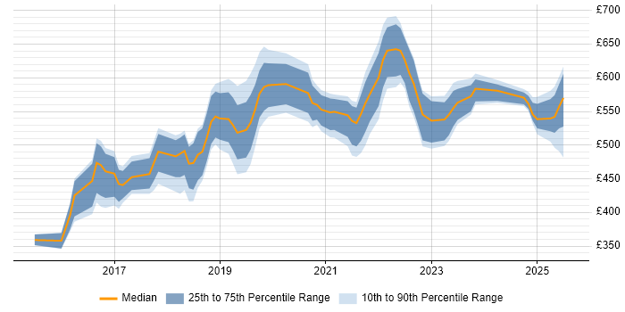 Contractor daily rate distribution trend for jobs in the North West citing Hybrid Cloud