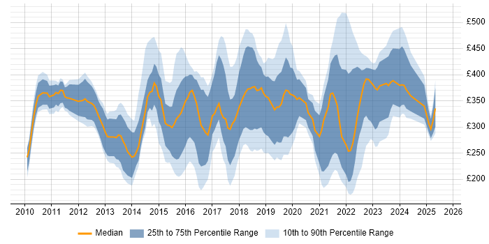 Contractor daily rate distribution trend for jobs in the North West citing Hyper-V Contractor daily rate distribution trend for jobs in the North West citing Hyper-V