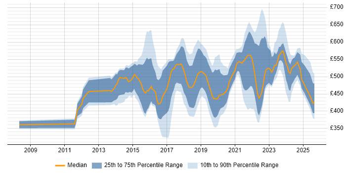 Contractor daily rate distribution trend for jobs in the North West citing IaaS
