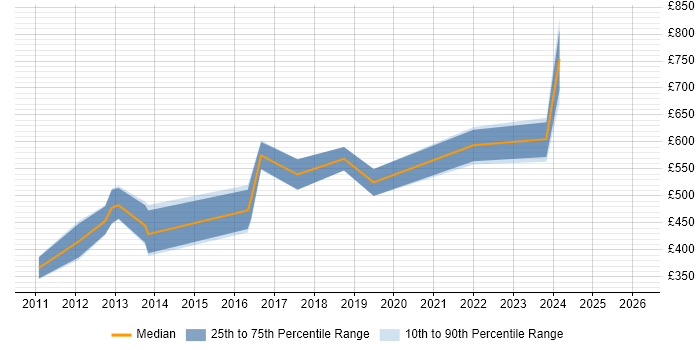 Contractor daily rate distribution trend for IAM Consultant job vacancies in the North West