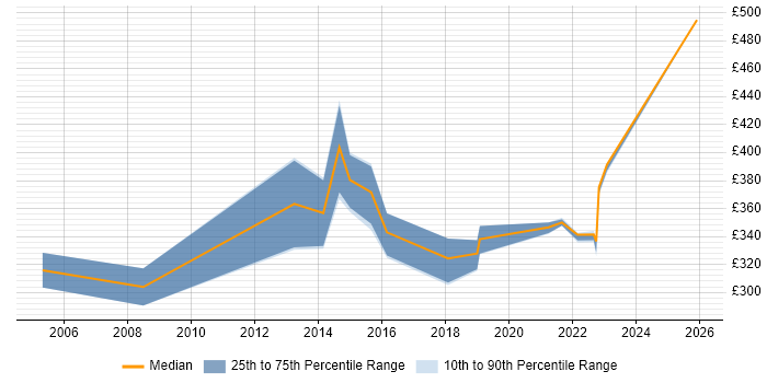 Contractor daily rate distribution trend for jobs in the North West citing IBM Certification
