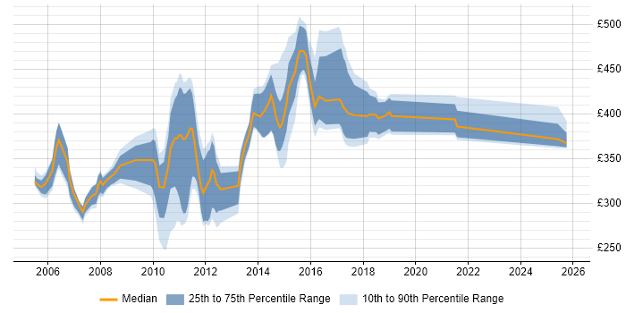 Contractor daily rate distribution trend for jobs in the North West citing IBM Mainframe