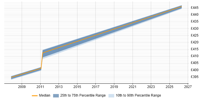 Contractor daily rate distribution trend for IBM Storage Administrator job vacancies in the North West