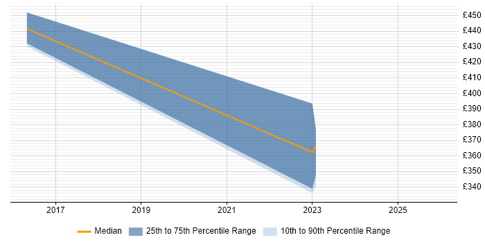 Contractor daily rate distribution trend for jobs in the North West citing IBM Watson