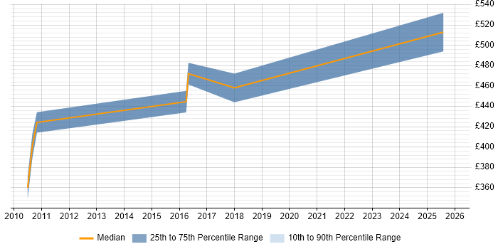 Contractor daily rate distribution trend for jobs in the North West citing IBM XIV