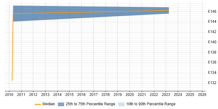 Contractor daily rate distribution trend for ICT Support Technician job vacancies in the North West Contractor daily rate distribution trend for ICT Support Technician job vacancies in the North West