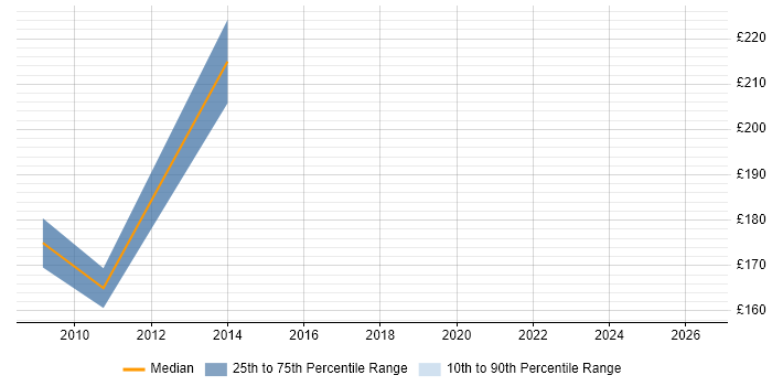 Contractor daily rate distribution trend for ICT Trainer job vacancies in the North West