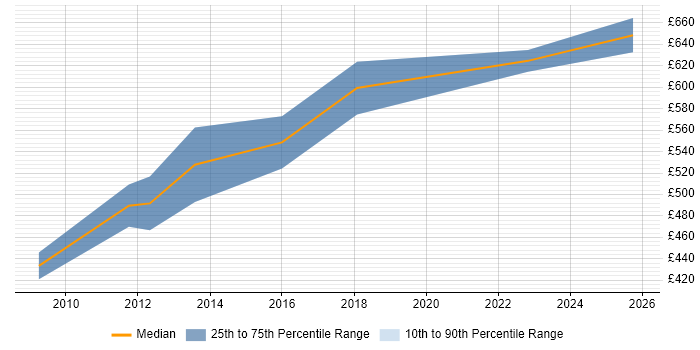 Contractor daily rate distribution trend for Identity Management Architect job vacancies in the North West
