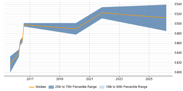 Contractor daily rate distribution trend for IFS Analyst job vacancies in the North West