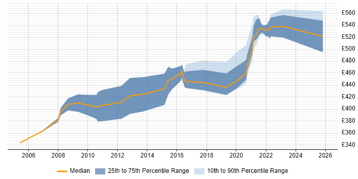 Contractor daily rate distribution trend for jobs in the North West citing IFS