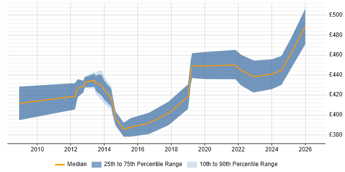Contractor daily rate distribution trend for jobs in the North West citing IIBA