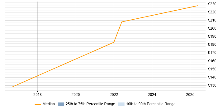 Contractor daily rate distribution trend for IMAC Engineer job vacancies in the North West