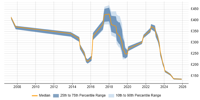 Contractor daily rate distribution trend for jobs in the North West citing iManage