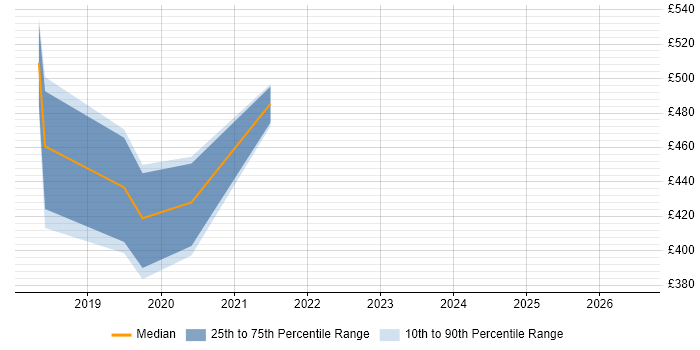 Contractor daily rate distribution trend for jobs in the North West citing Impact Mapping