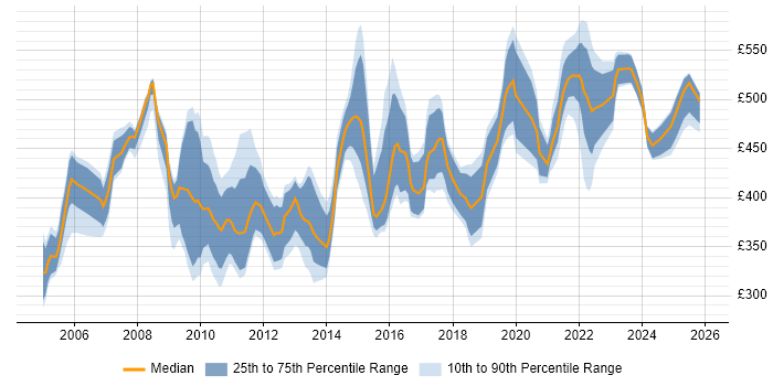 Contractor daily rate distribution trend for Implementation Manager job vacancies in the North West
