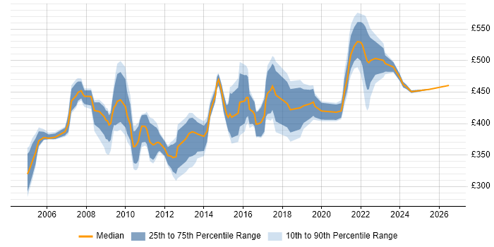 Contractor daily rate distribution trend for Implementation Project Manager job vacancies in the North West