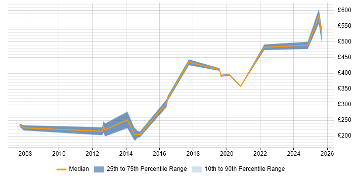 Contractor daily rate distribution trend for Incident Analyst job vacancies in the North West